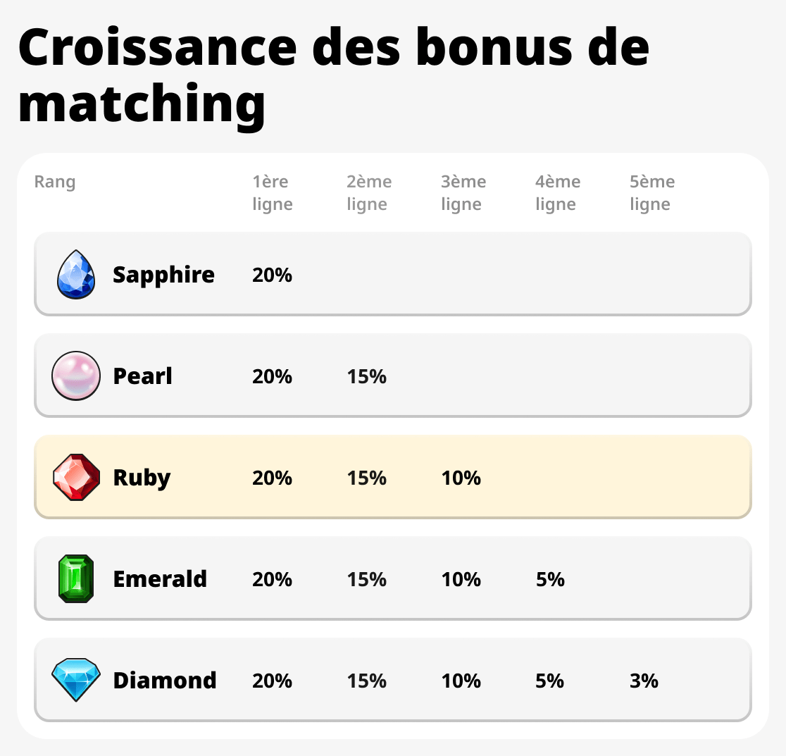 Croissance des bonus de correspondance
