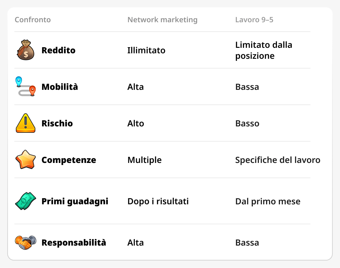 Confronto tra il network marketing e il lavoro tradizionale