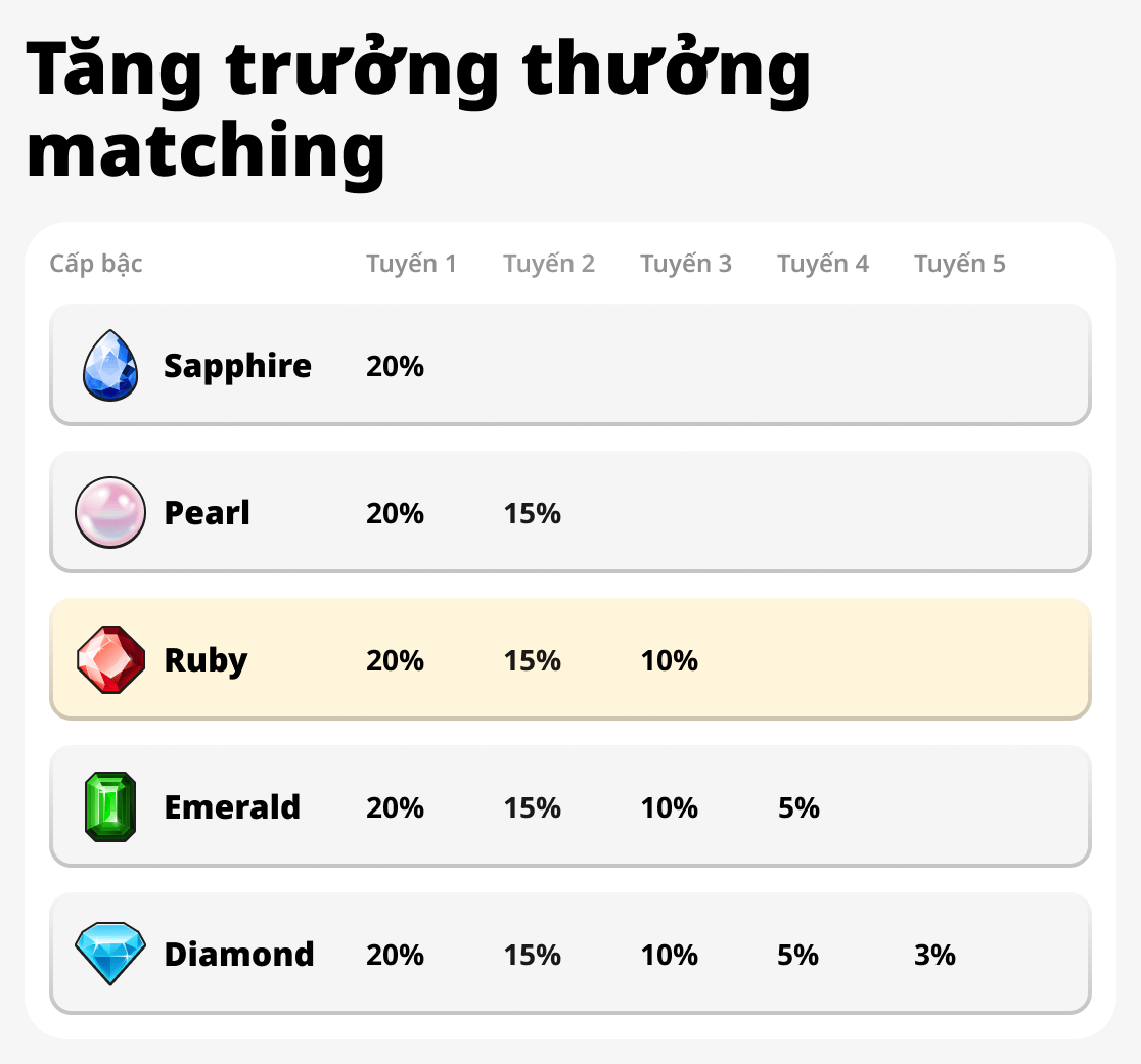 Tăng trưởng tiền thưởng ghép đôi