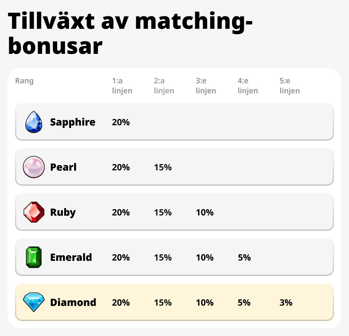 Tillväxt av matchningsbonusar