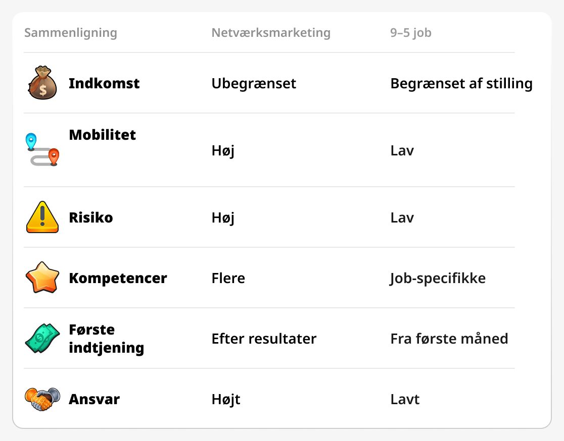 Sammenligning af netværksvirksomhed og arbejde