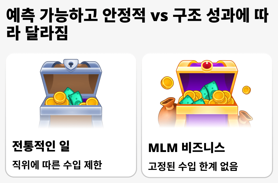 네트워크 비즈니스와 일반 직장의 수입 형성 방식