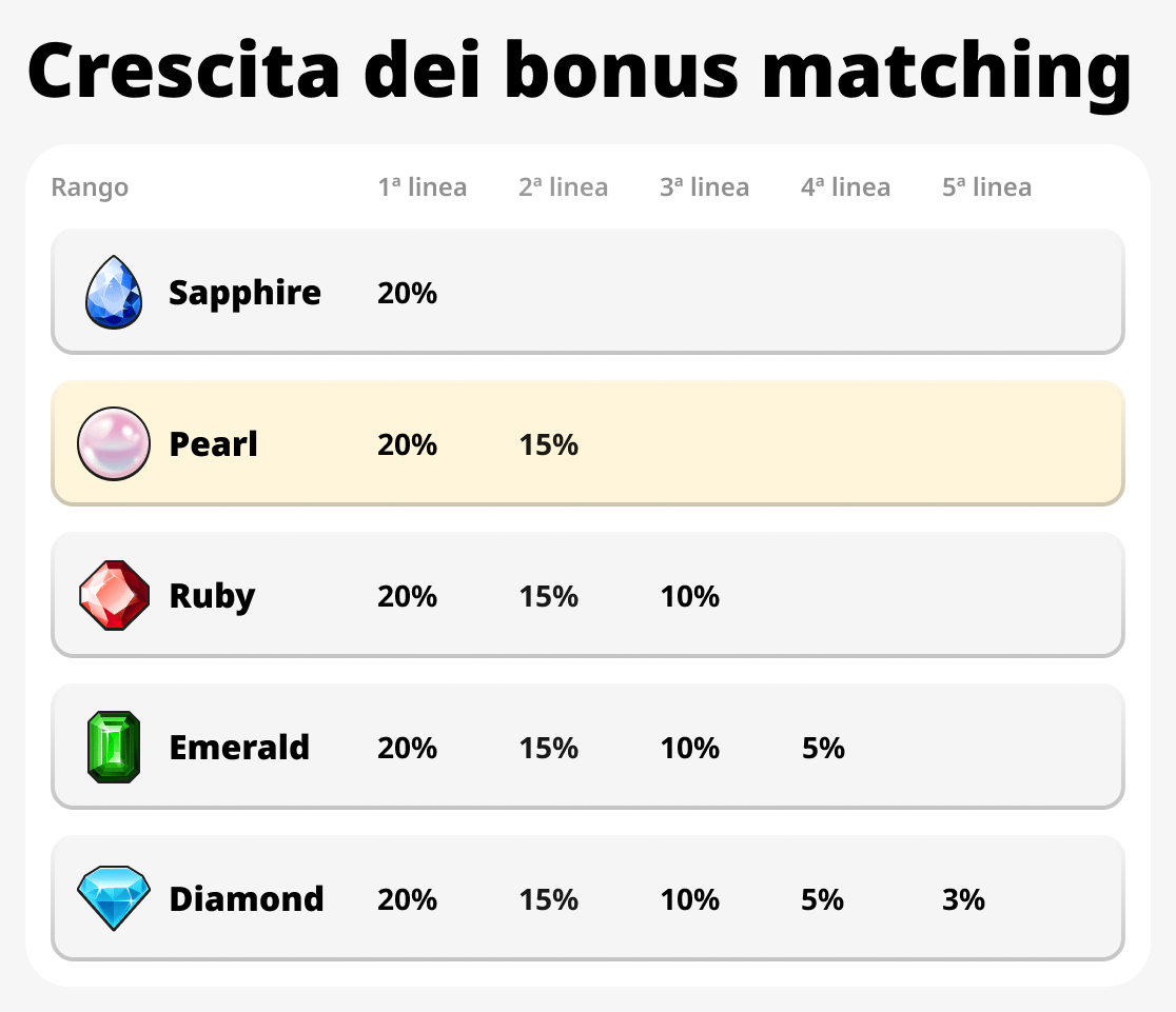 Crescita dei bonus di abbinamento