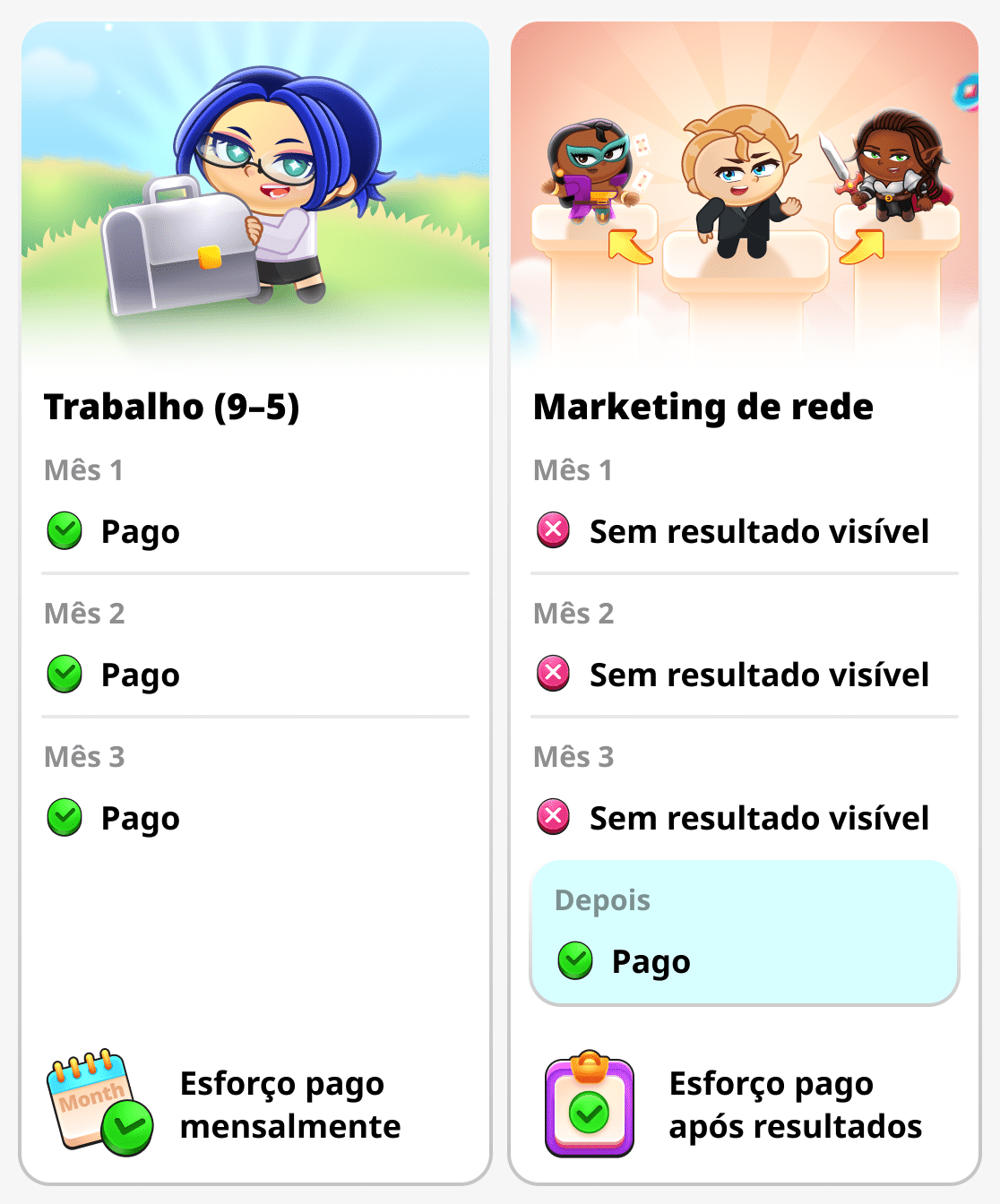 Tempo gasto e resultado no marketing multinível e no trabalho tradicional