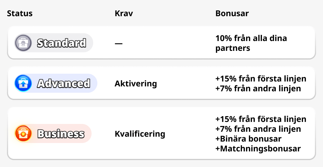 Status för partnerprogram