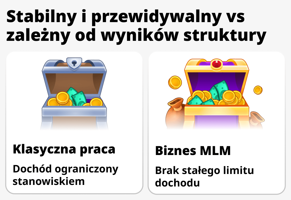 Jak kształtuje się dochód w biznesie sieciowym i w zwykłej pracy