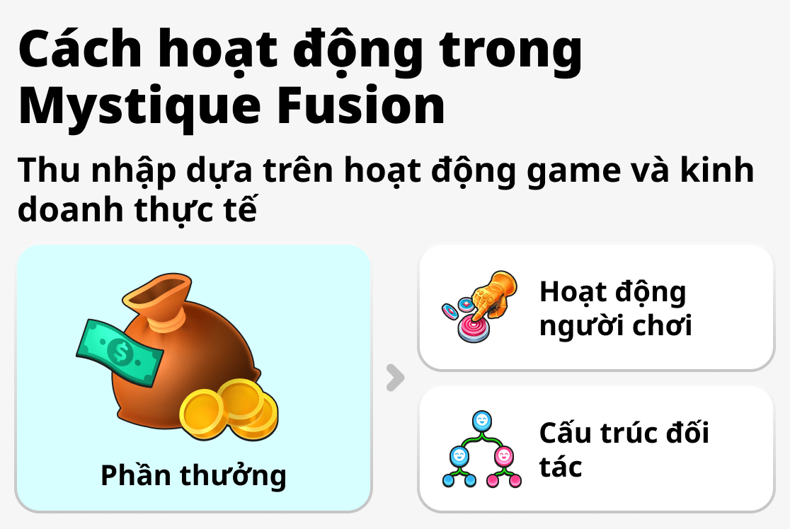 Cách hệ thống hoạt động trong Mystique Fusion