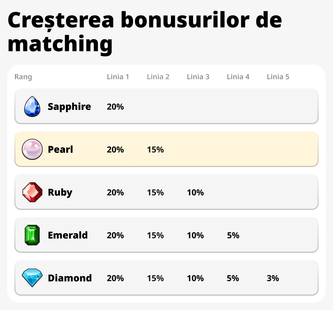Creșterea bonusurilor de potrivire