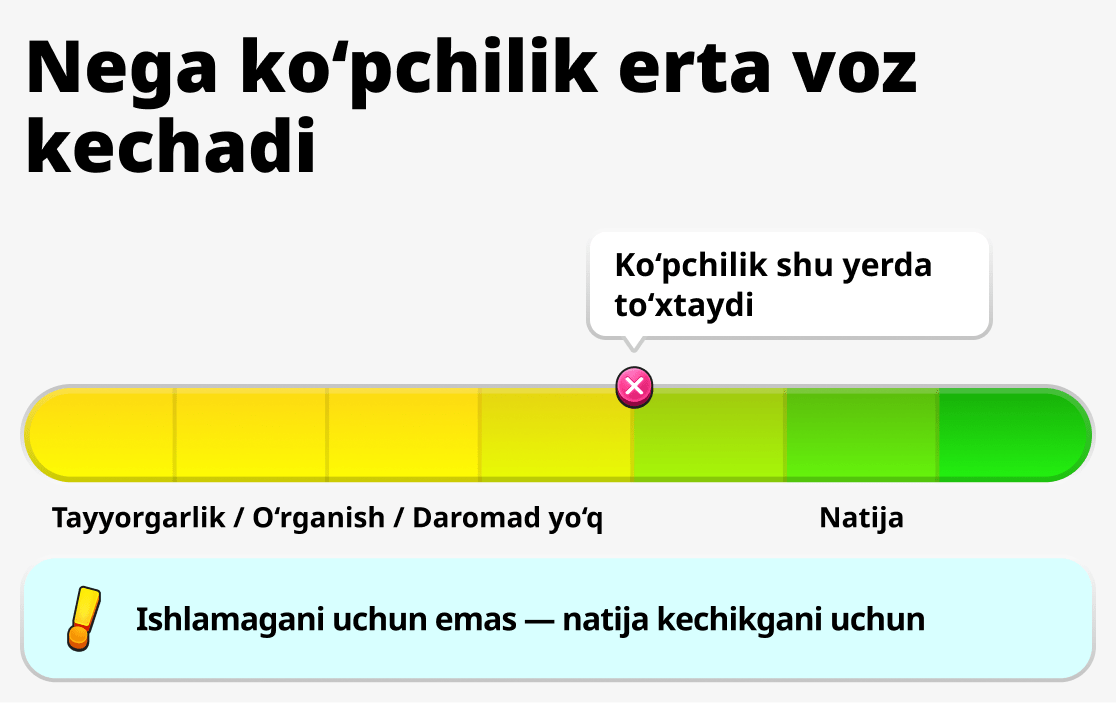 Нега кўплар ярим йўлда тўхтайдилар