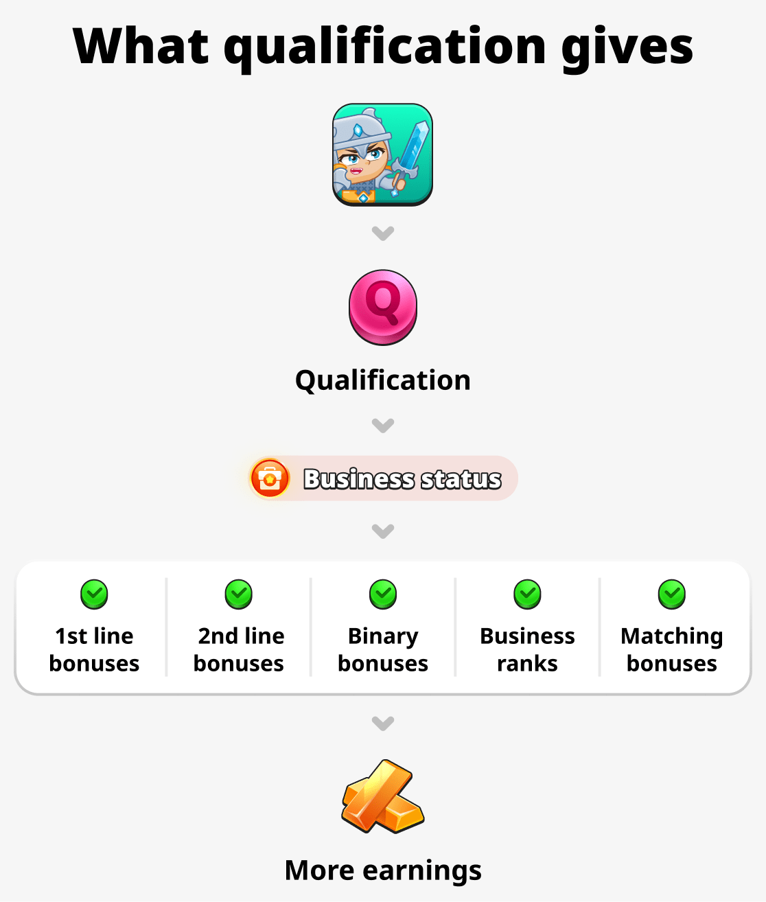 What does the qualification provide