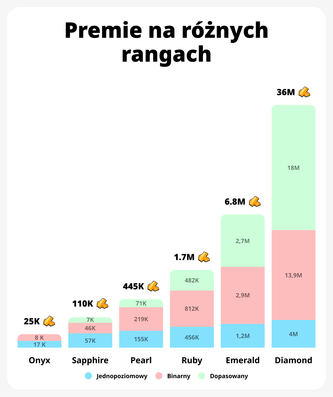 Wykres wzrostu przychodów