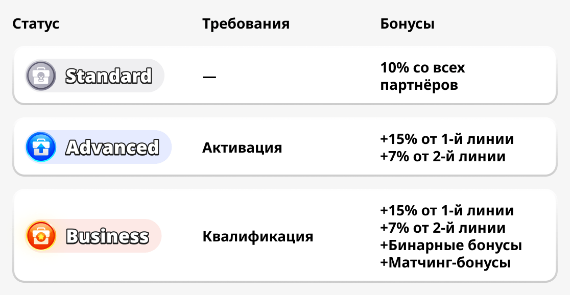 Статусы партнёрской программы