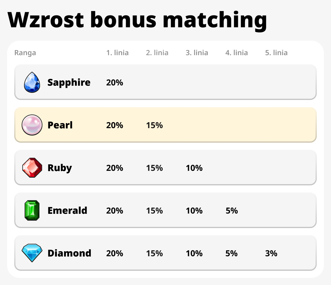 Wzrost bonusów za dopasowanie