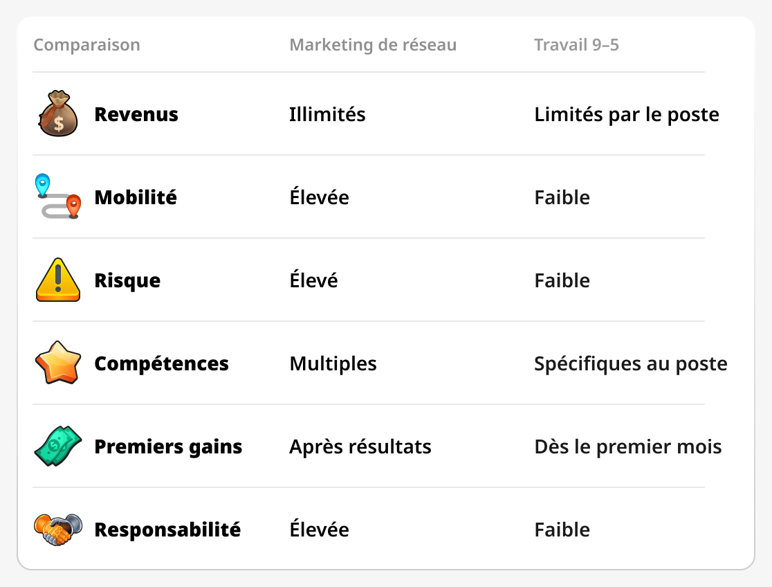 Comparaison entre le marketing de réseau et le travail traditionnel