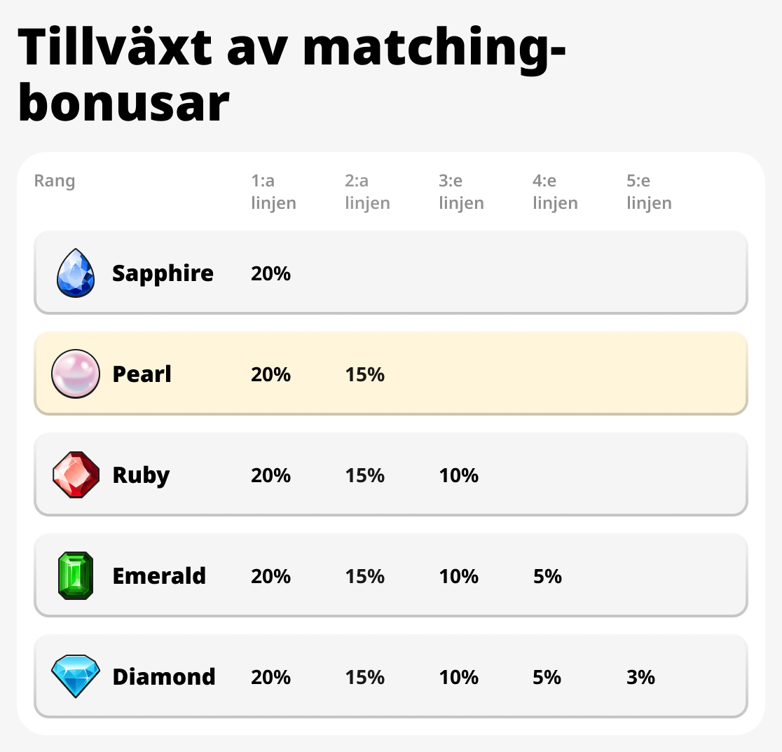 Tillväxt av matchningsbonusar