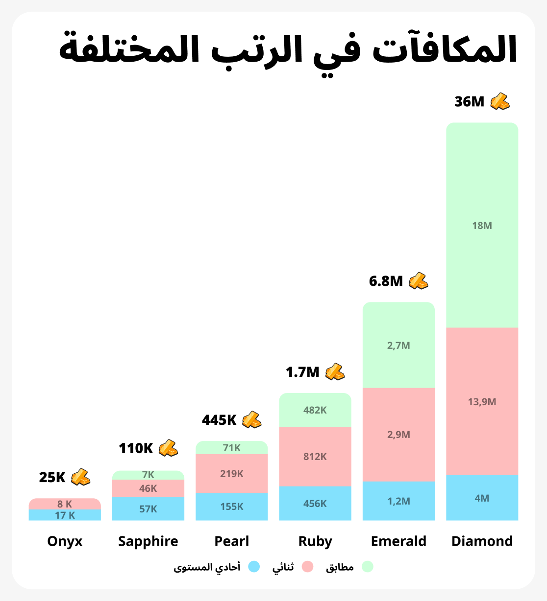 مخطط نمو الإيرادات