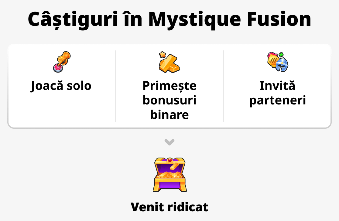 Ce determină venitul?