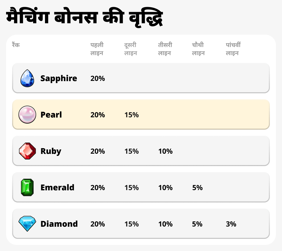 मिलान बोनस की वृद्धि