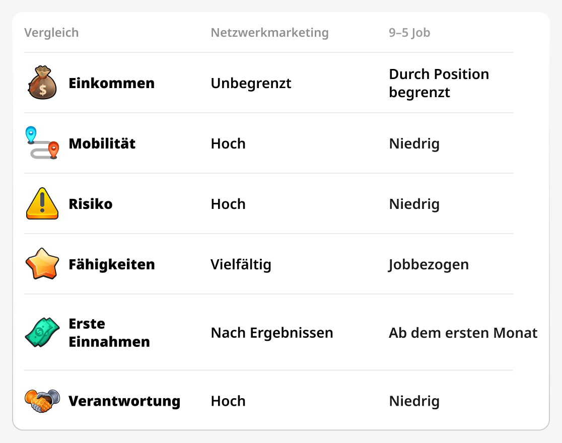 Vergleich zwischen Netzwerkmarketing und herkömmlicher Arbeit