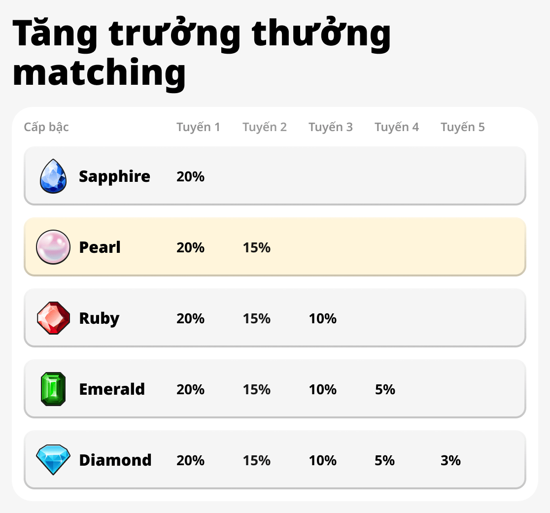 Tăng trưởng thưởng phù hợp