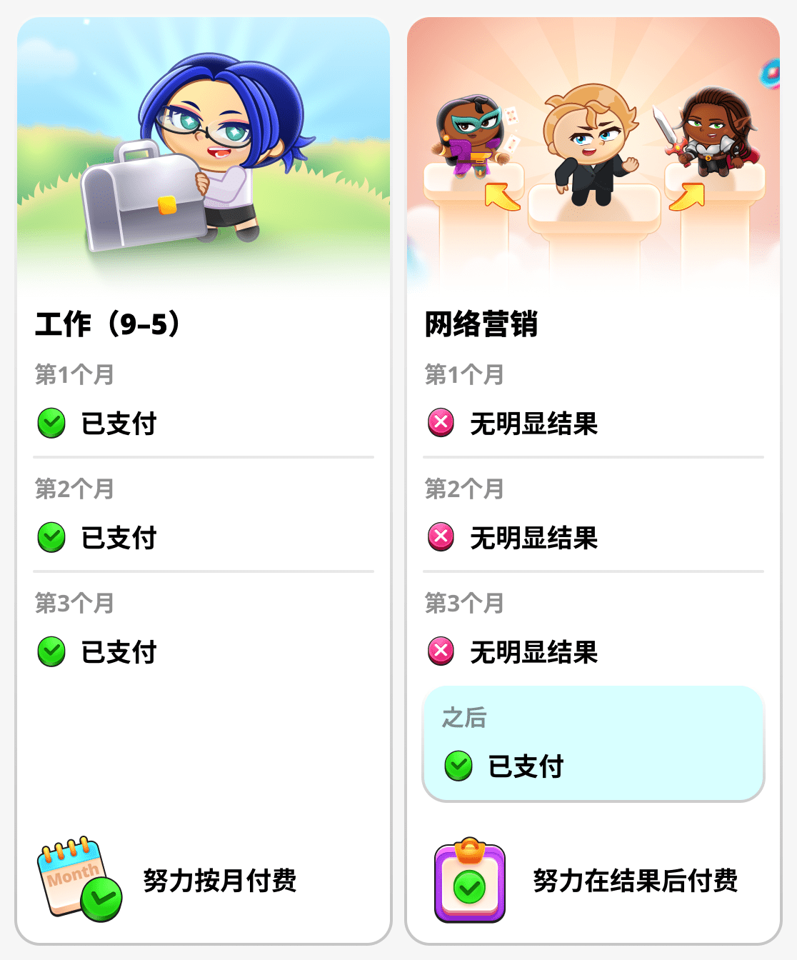 网络营销与普通工作中的投入时间与结果