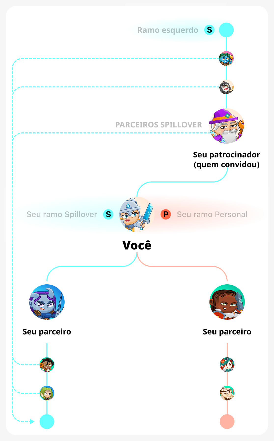 Você constrói o branch certo você mesmo