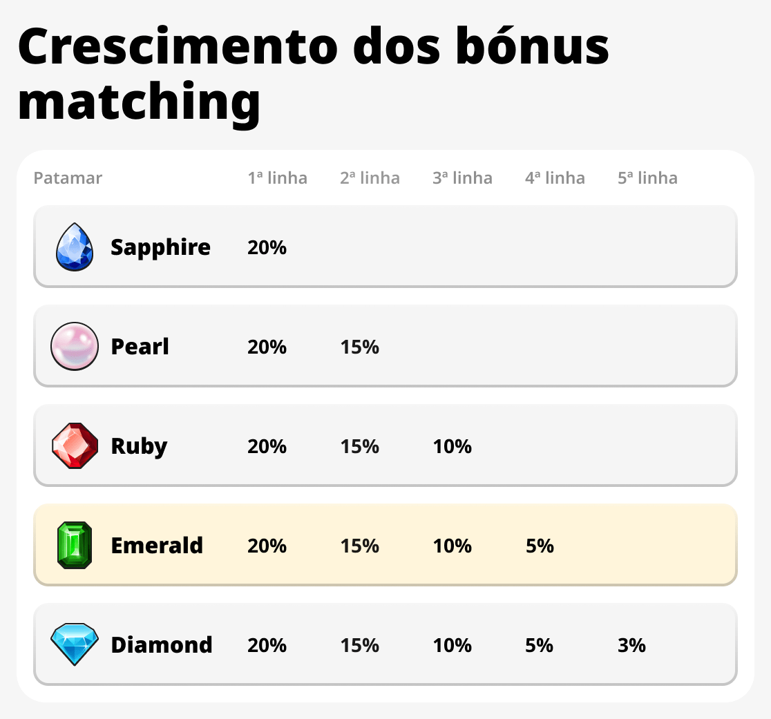 Crescimento do Bônus por Indicação