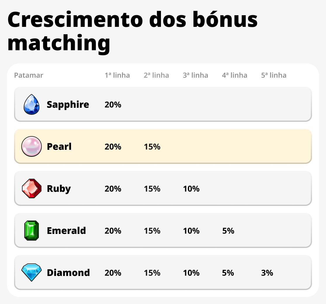 Crescimento dos bônus de correspondência