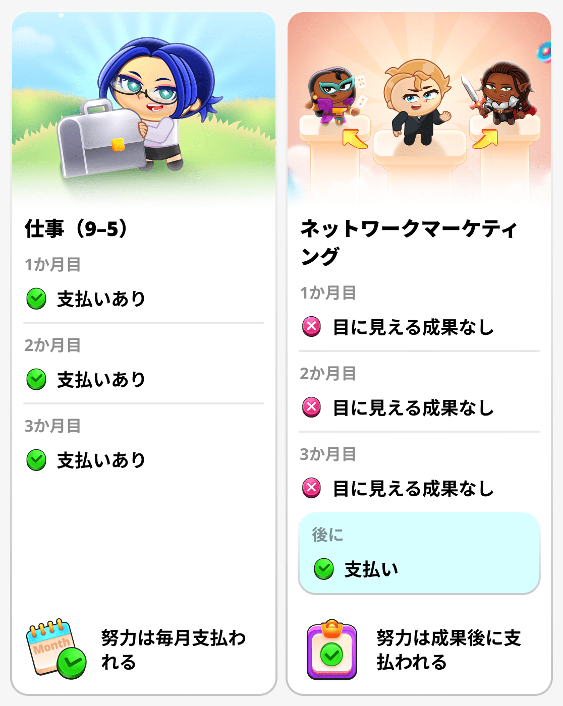 ネットワークマーケティングと通常の仕事におけるかけた時間と成果