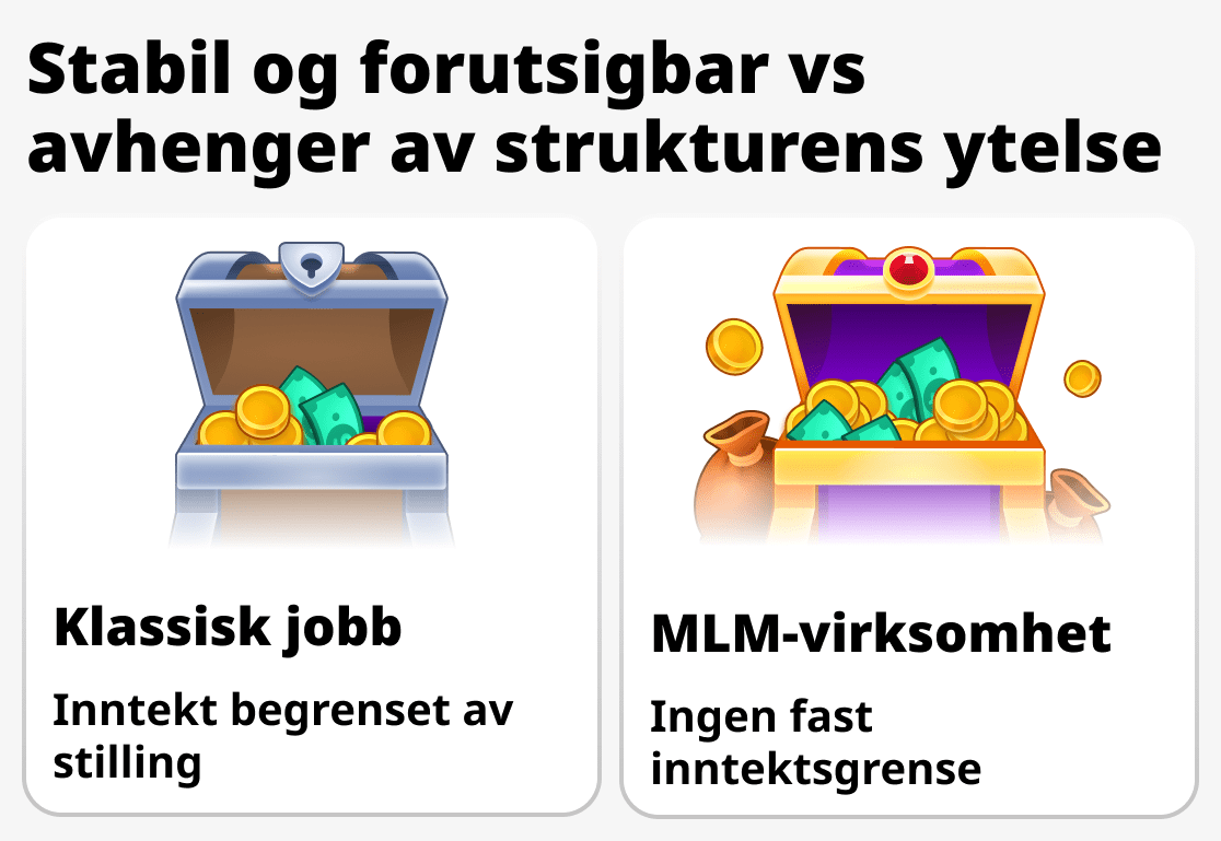 Hvordan dannes inntekt i nettverksmarkedsføring og i vanlig jobb