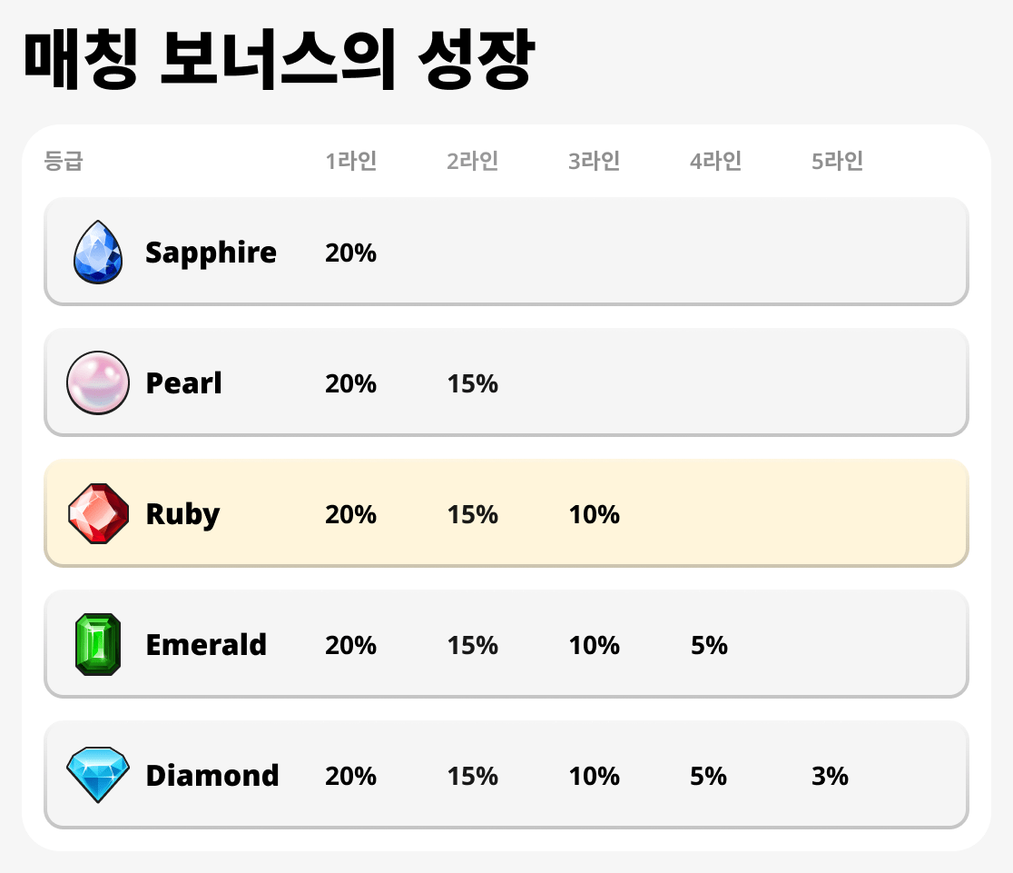 매칭 보너스 성장