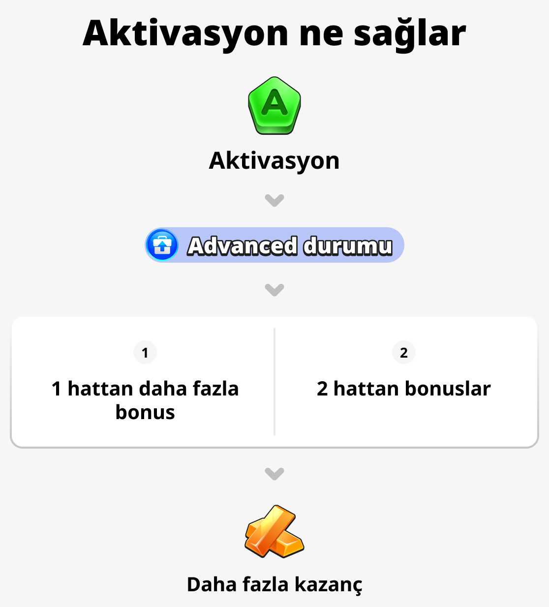 Aktivasyon ne sağlar