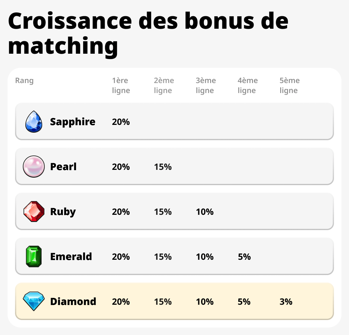Croissance des Bonus de Correspondance