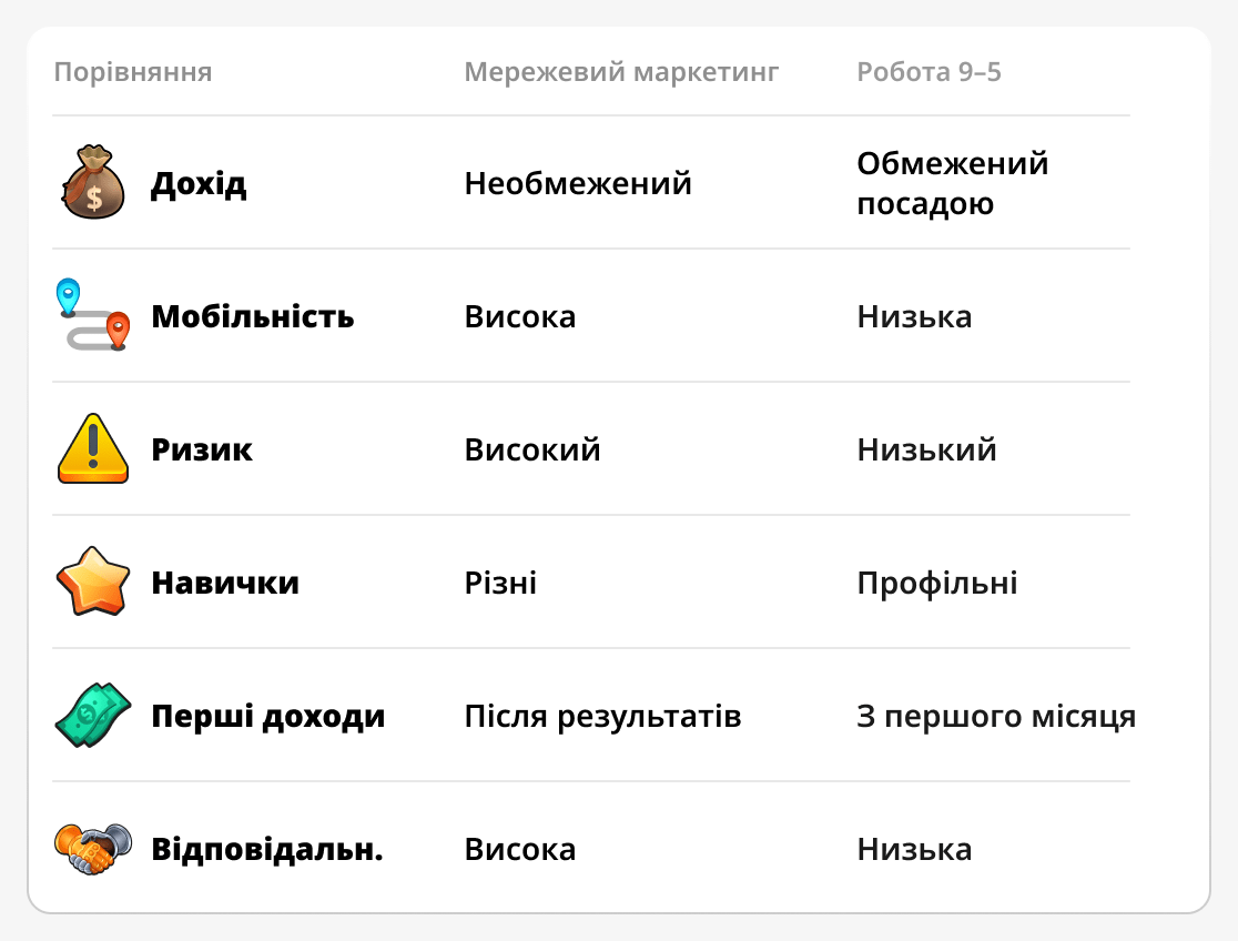 Порівняння мережевого бізнесу та звичайної роботи