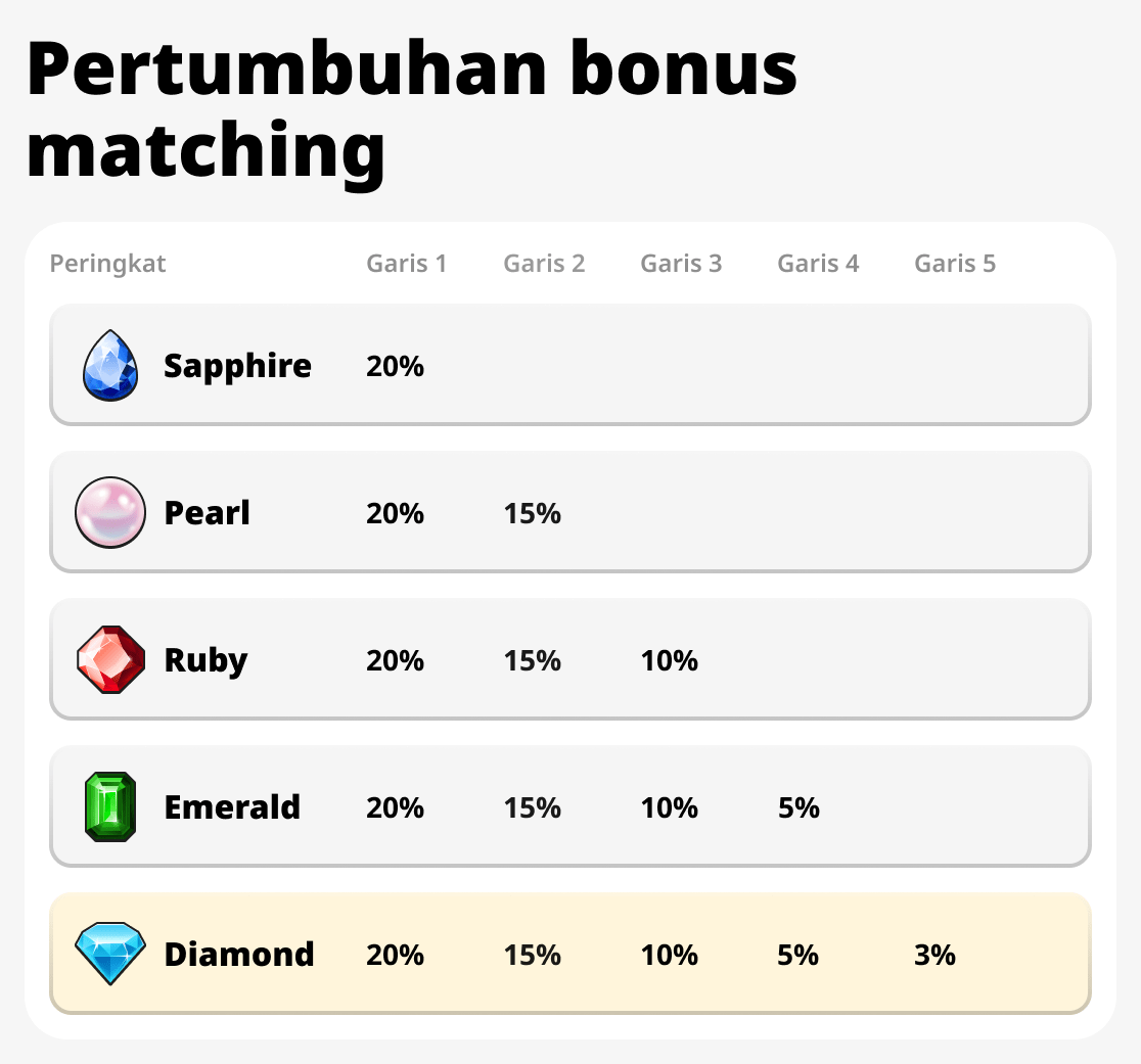 Pertumbuhan Bonus Kecocokan