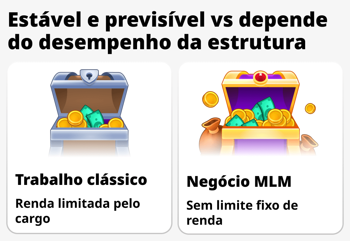 Como a renda é gerada no marketing multinível e no trabalho convencional