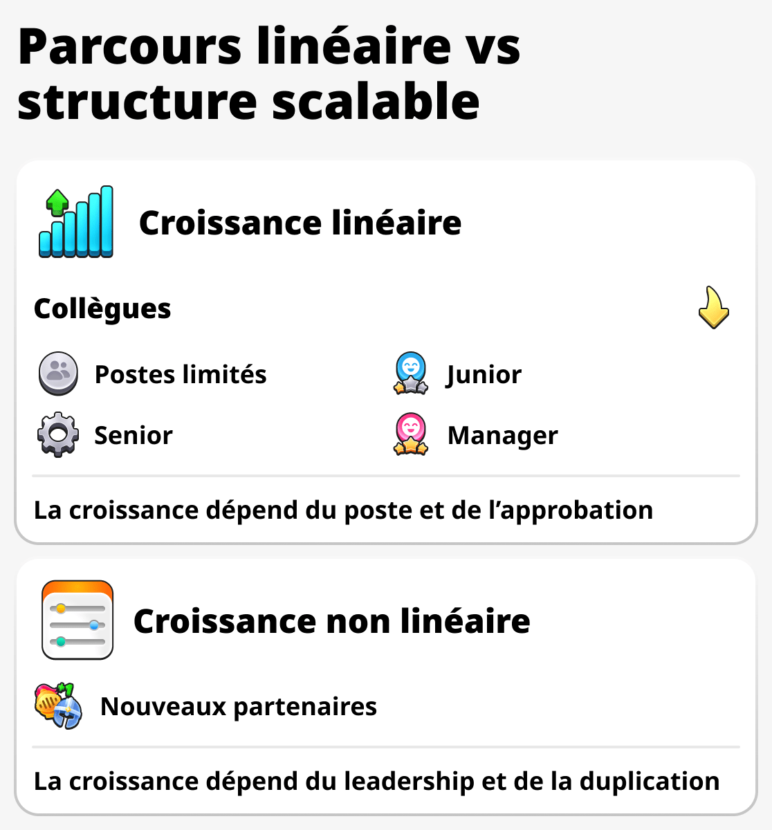 Comparaison de la croissance d'un homme d'affaires et d'un employé ordinaire