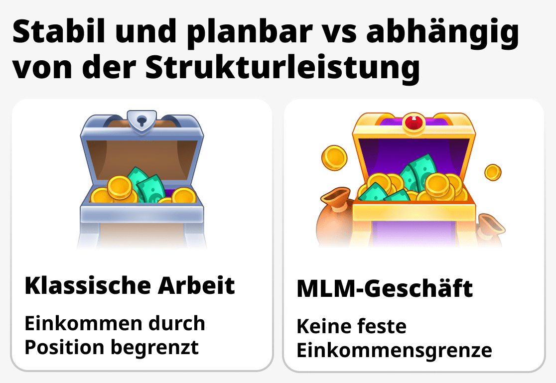 Wie wird das Einkommen im Network‑Marketing und in der normalen Arbeit gebildet