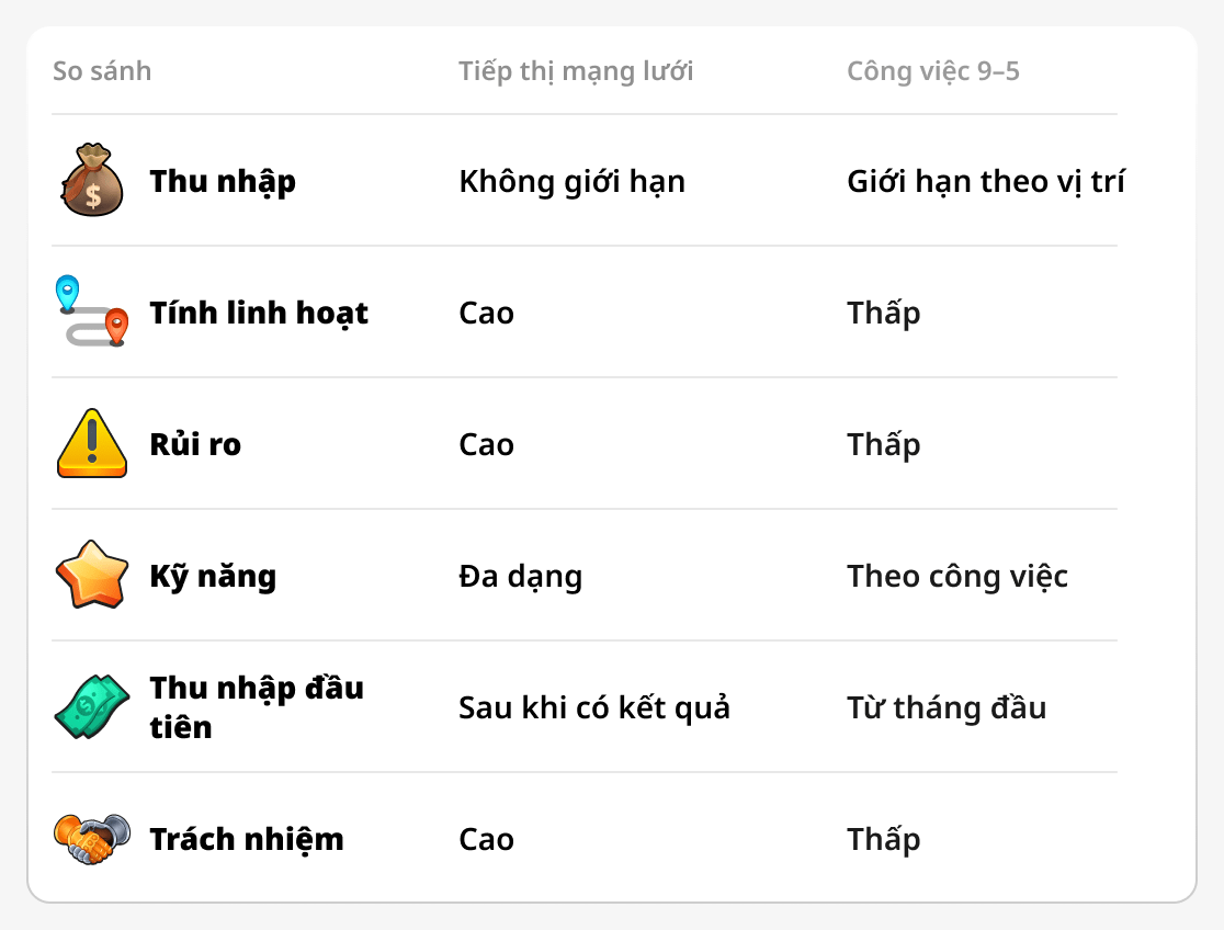 So sánh kinh doanh đa cấp và công việc thông thường