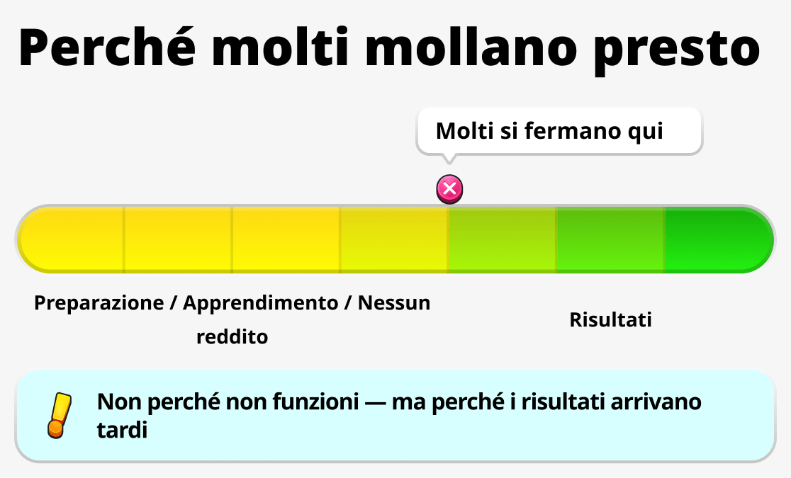 Perché molti si fermano a metà strada