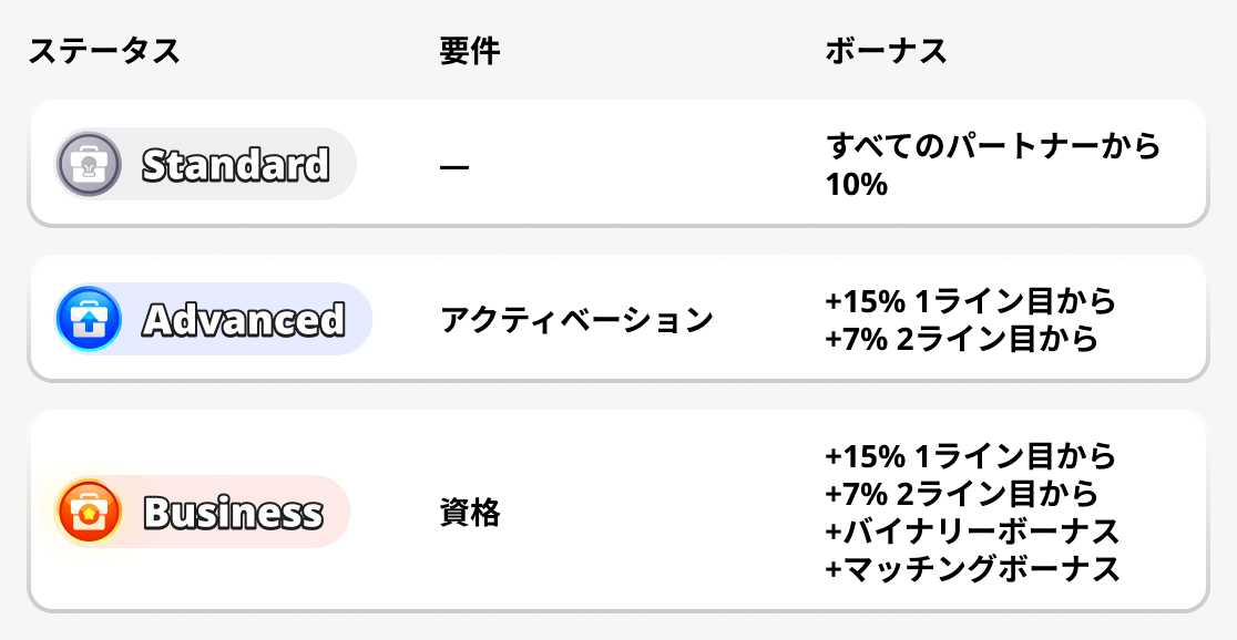 パートナープログラムのステータス