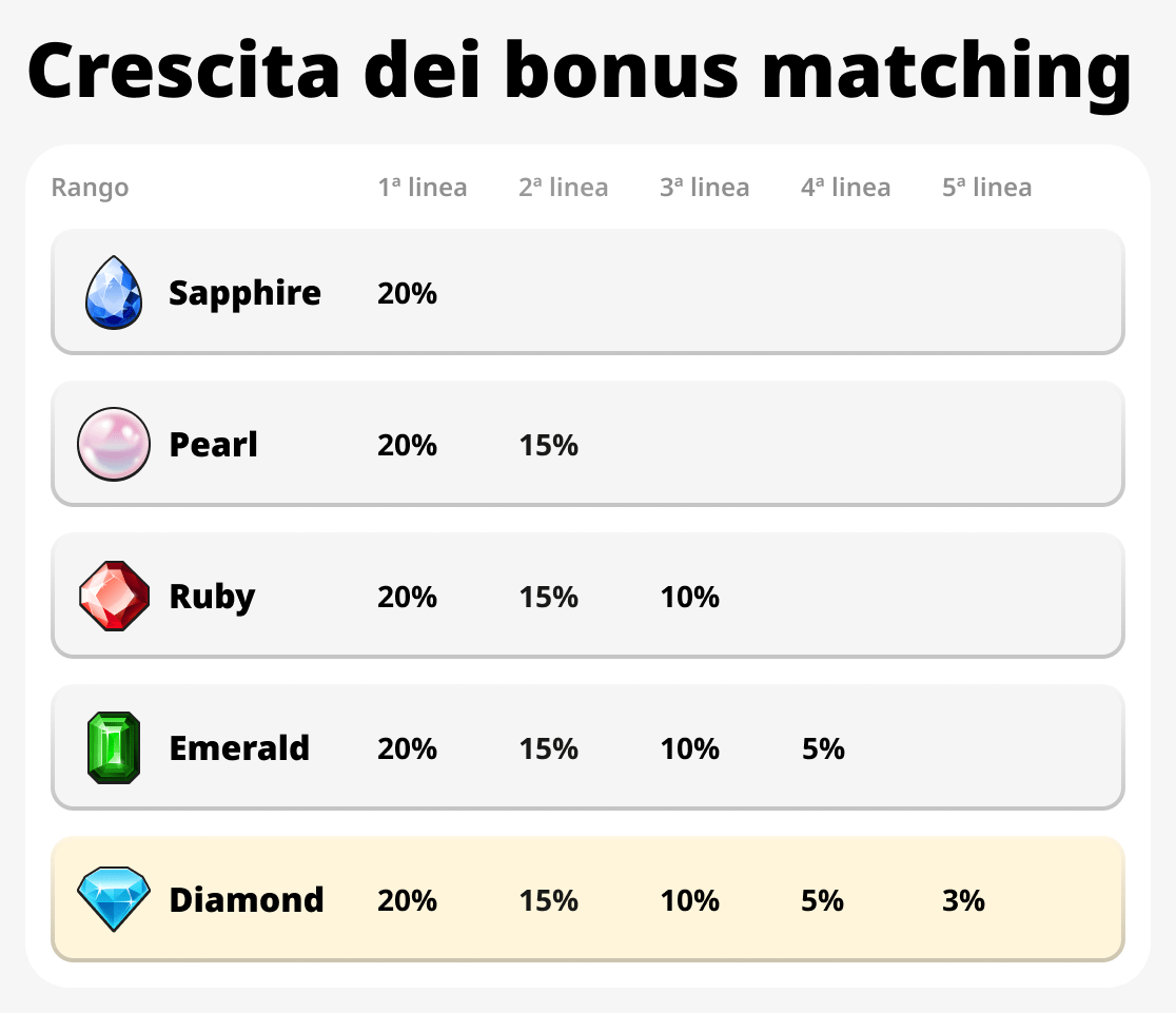 Crescita dei Bonus di Abbinamento