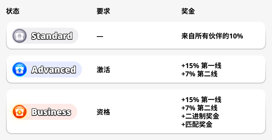 合作伙伴计划状态