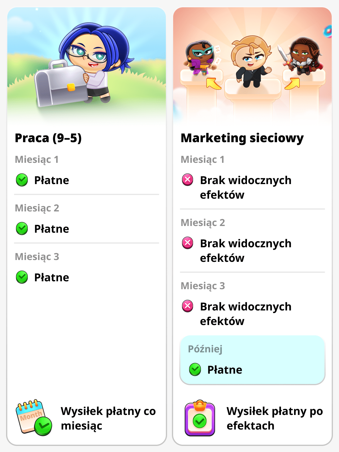 Poświęcony czas i rezultat w marketingu sieciowym i zwykłej pracy