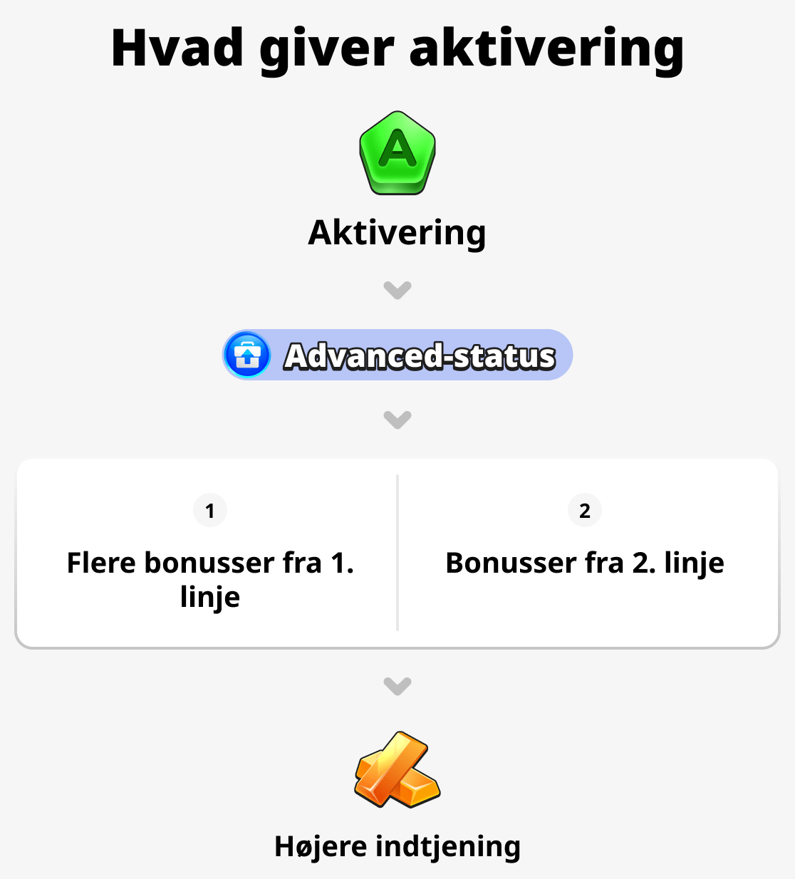 Hvad giver aktiveringen