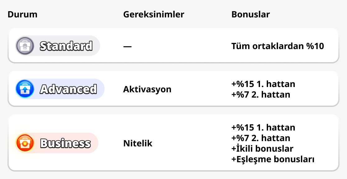 Ortaklık Programı Durumları