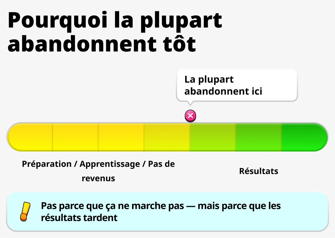 Pourquoi beaucoup s'arrêtent en cours de route