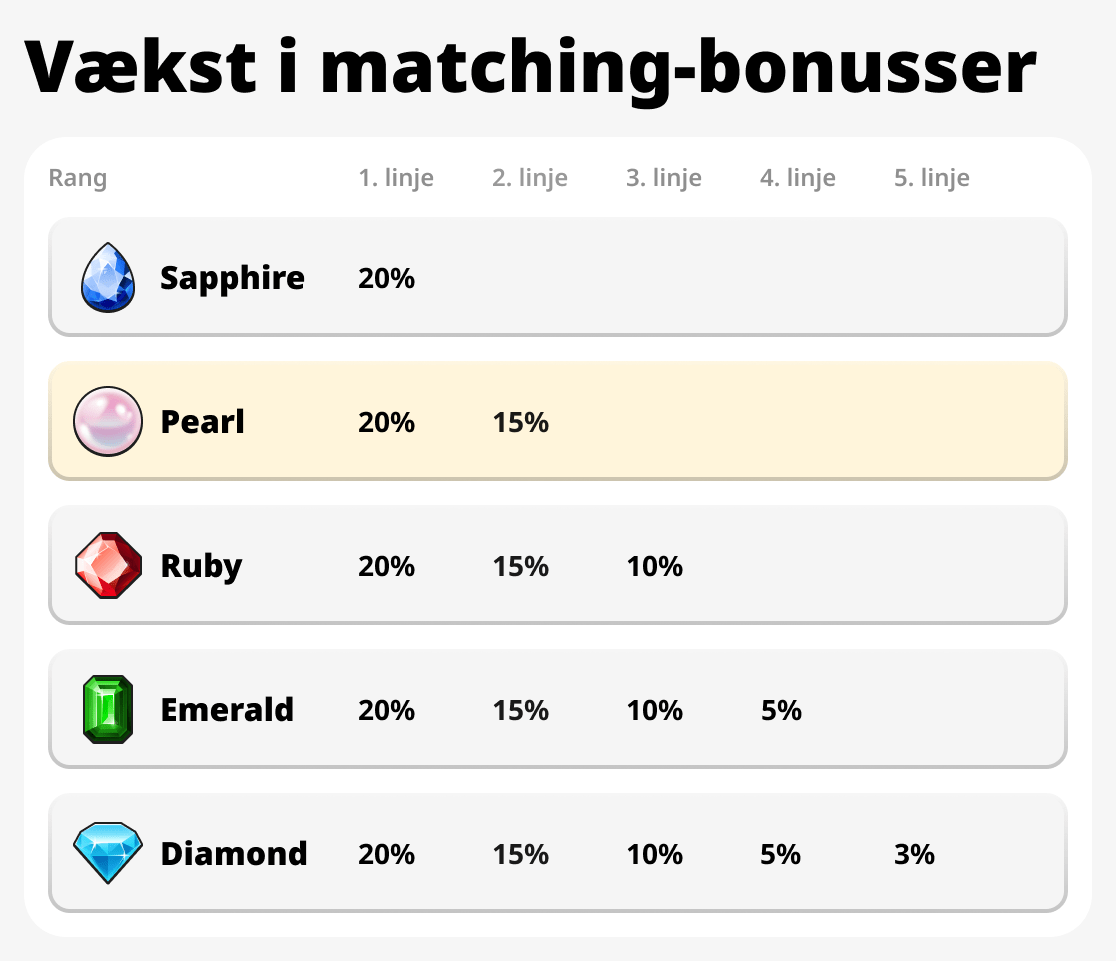 Vækst i matchende bonusser