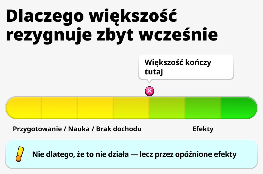 Dlaczego wielu zatrzymuje się w połowie drogi