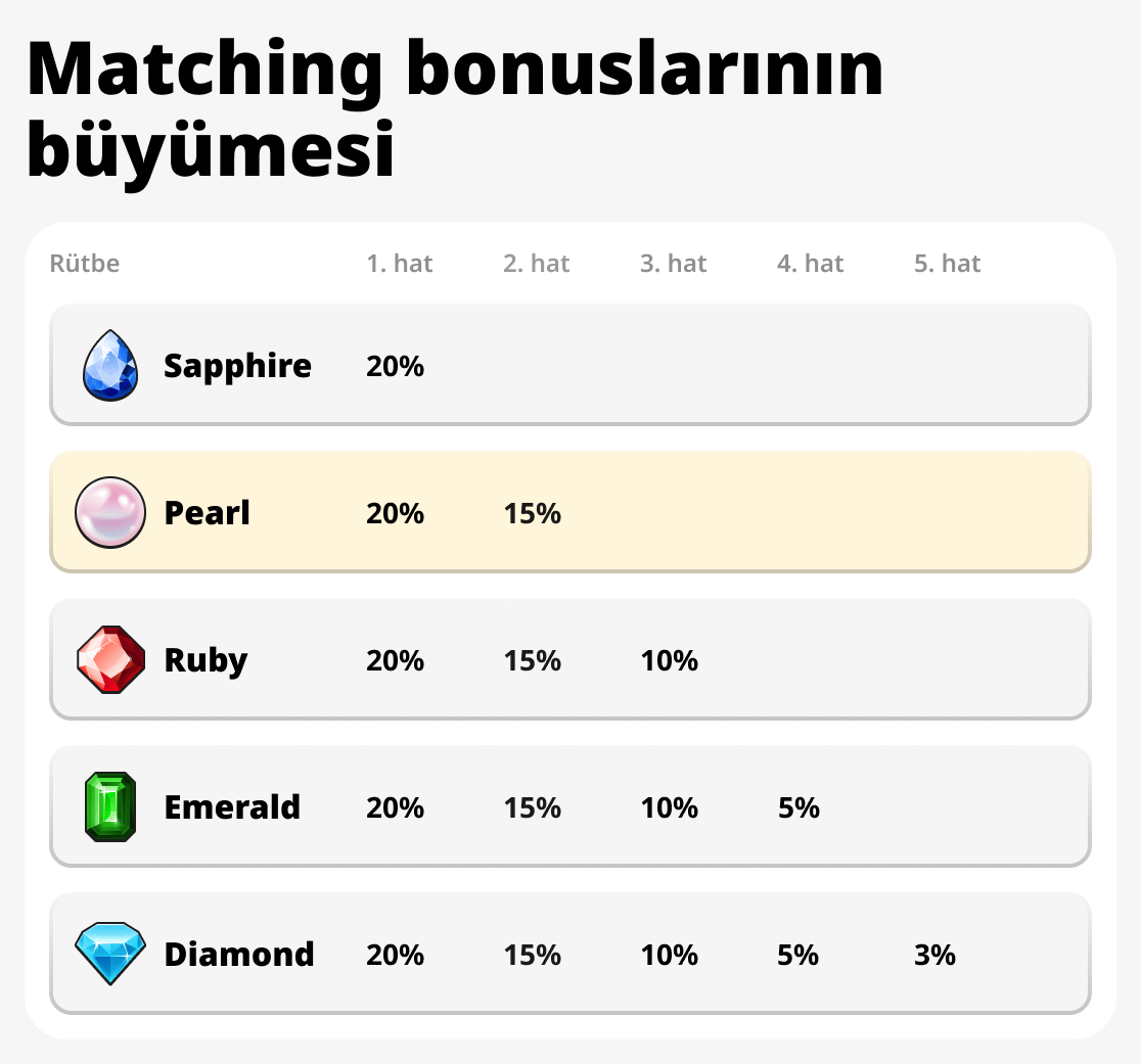 Eşleşen bonusların büyümesi